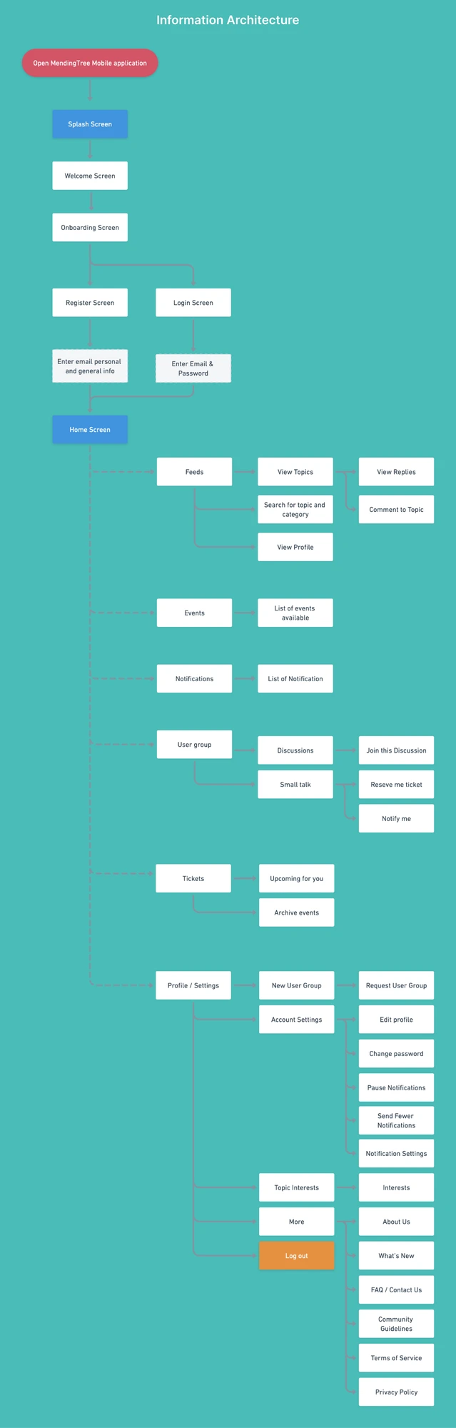 The MendingTree information architecture diagram