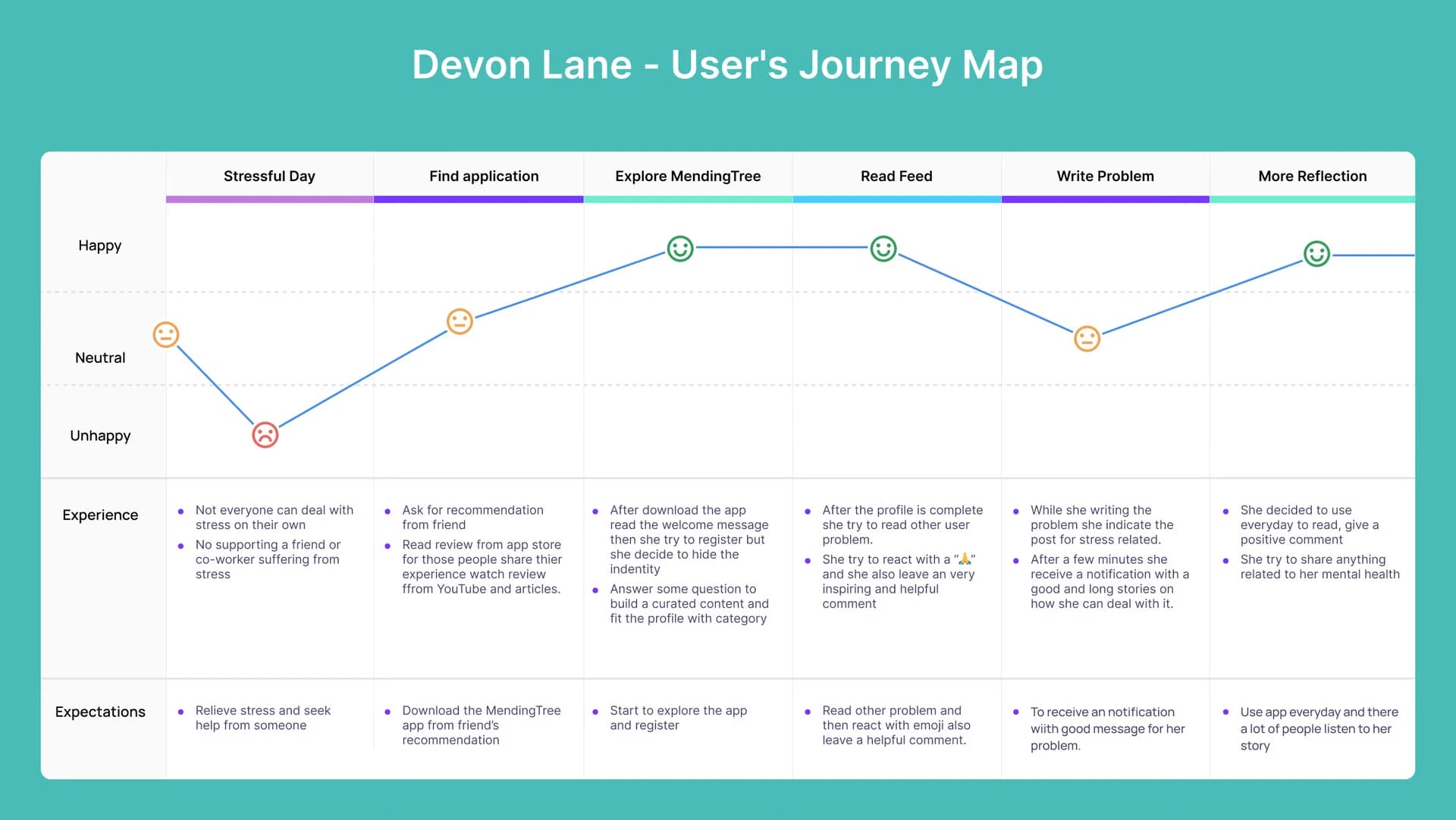 Devon Lane’s journey map: stressful day, find application, explore MendingTree, read feed, write problem, more reflection, with her mood, experience and expectations at each step