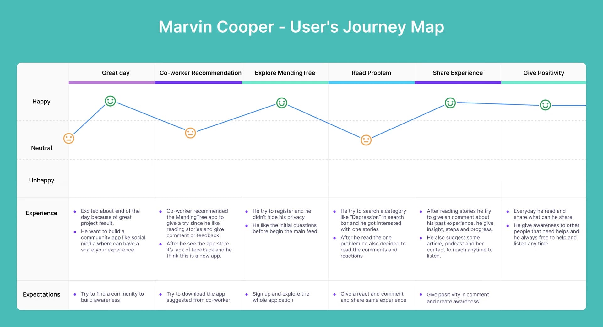 Marvin Cooper’s journey map: great day, co-worker recommendation, explore MendingTree, read problem, share experience, give positivity, with his mood, experience and expectations at each step