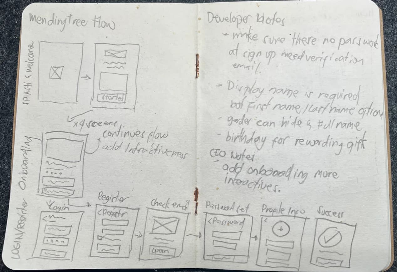 Wireframe sketches with notes from the developers and the CEO, because some sign-up flows were already built and the information architecture had to adjust