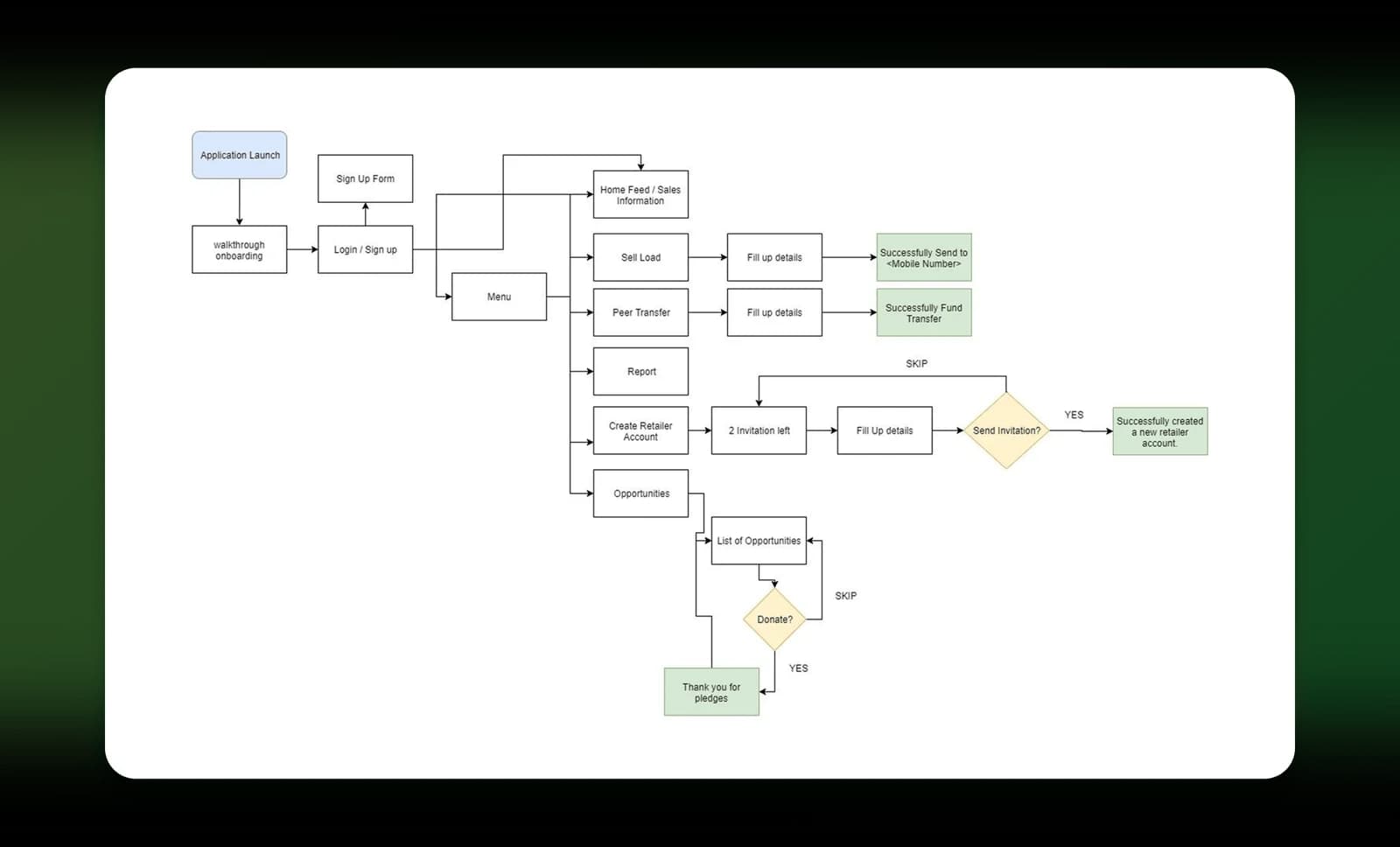 Flowchart of the app flow: launch, onboarding, login or sign up, then the home feed, menu, sell load, peer transfer, report, retailer invitations and opportunities